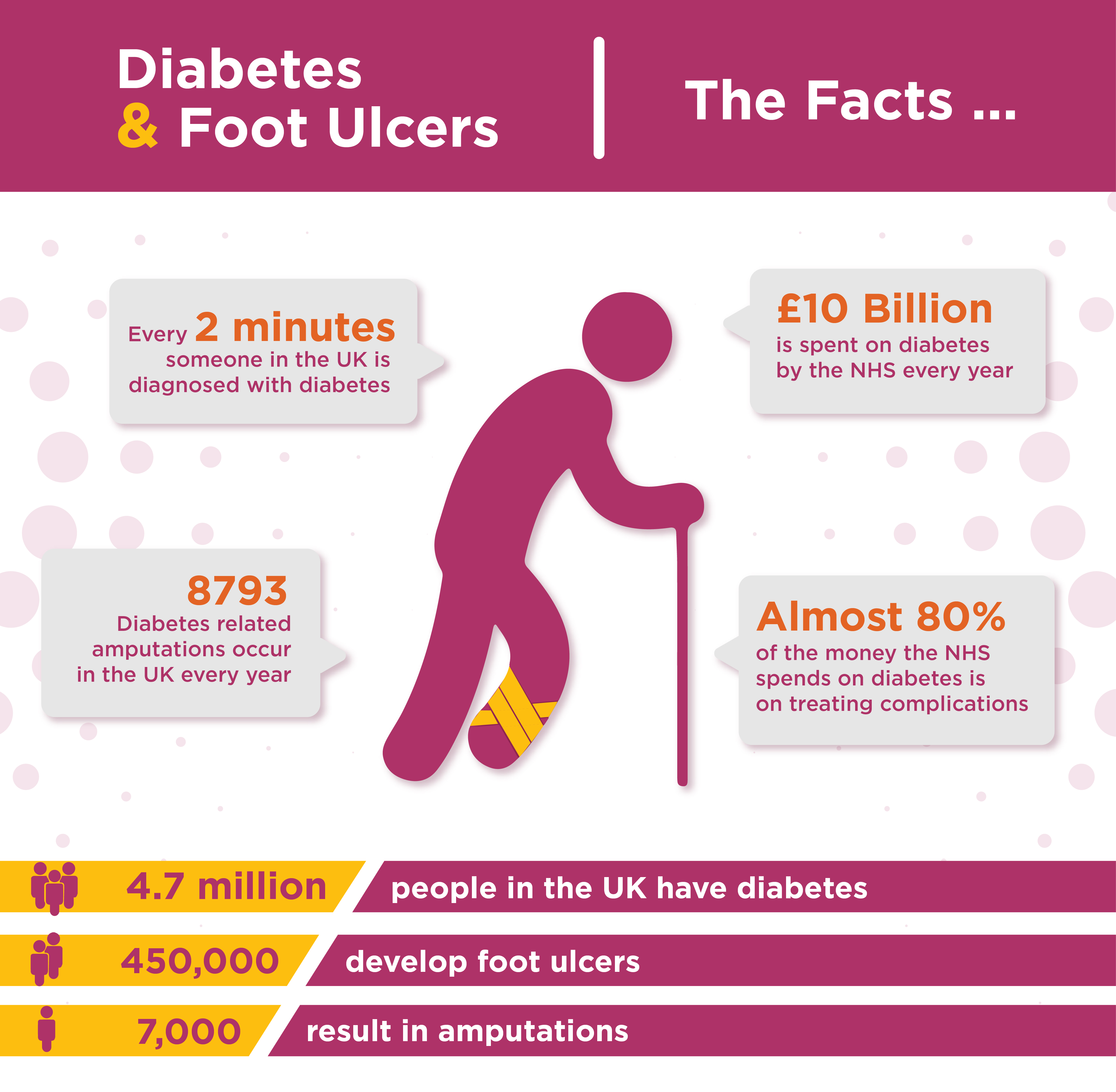 Diabetic Wound Care: Prevention, Symptoms and Treatment